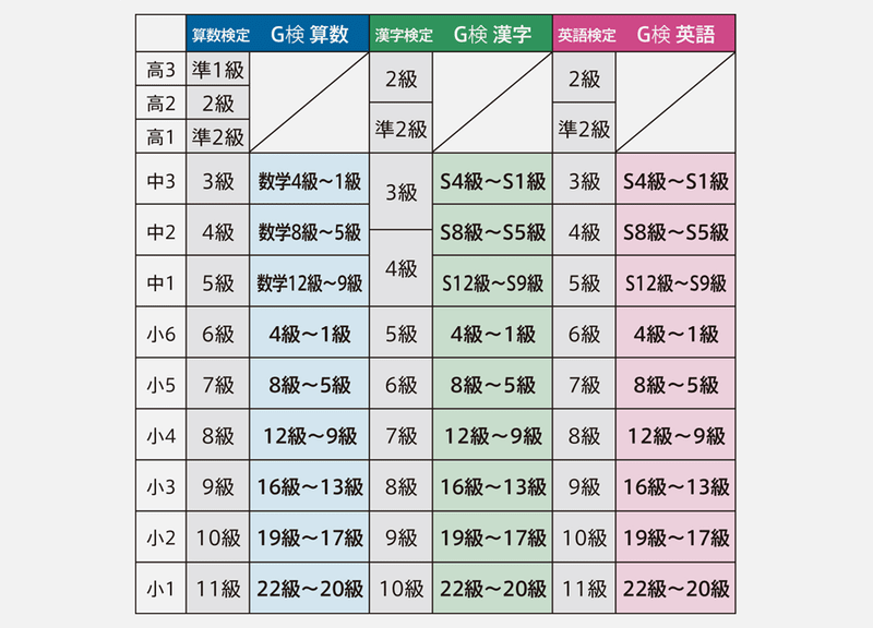 G検