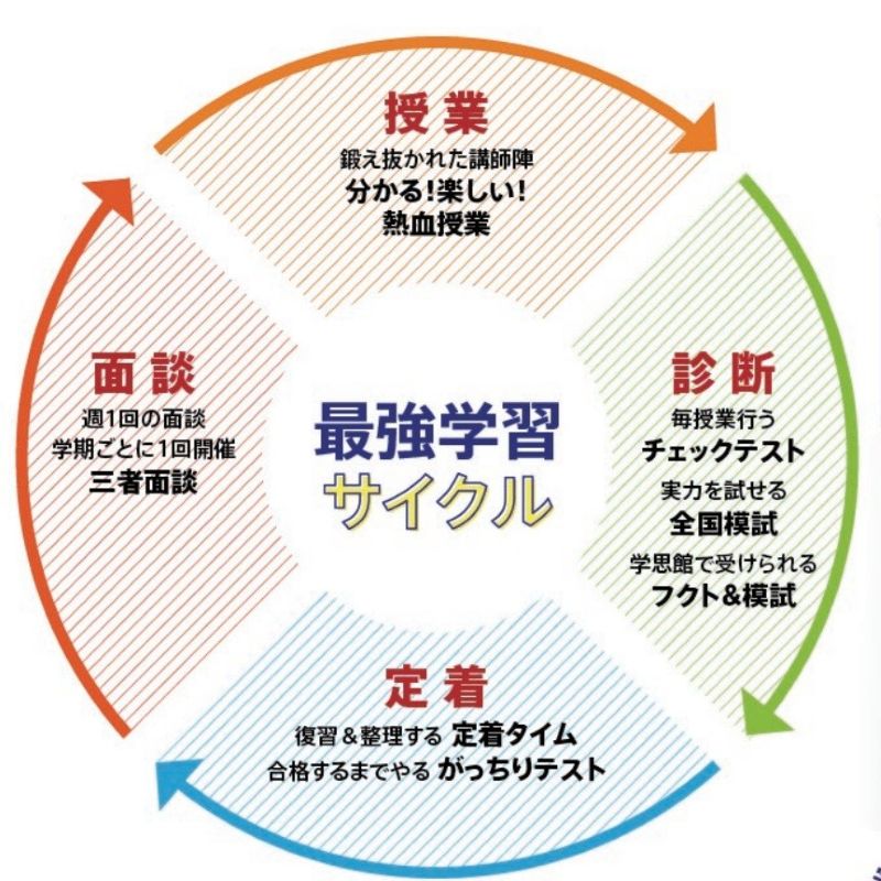 最強学習サイクル